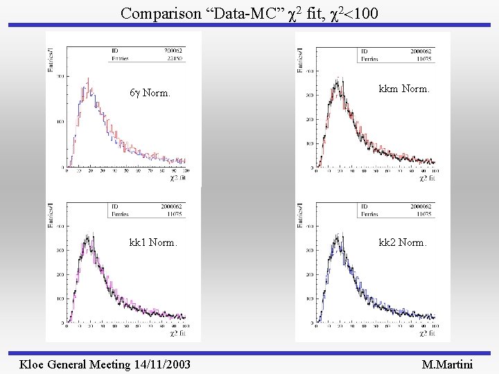 Comparison “Data-MC” 2 fit, 2<100 6 g Norm. kkm Norm. kk 1 Norm. kk