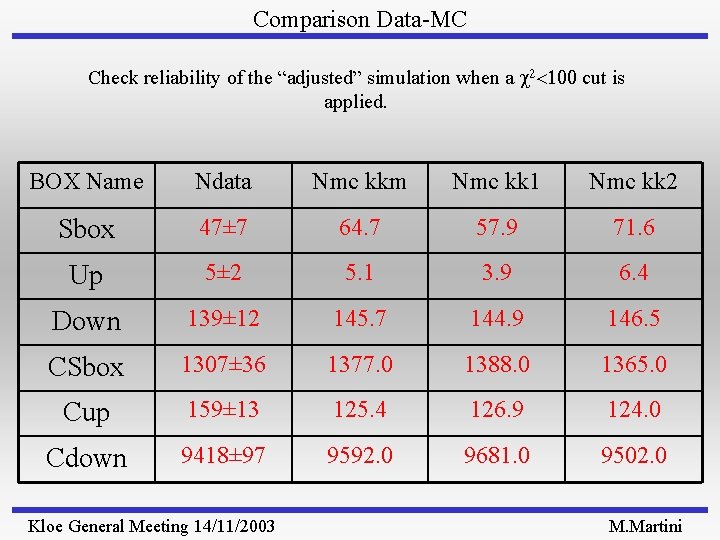 Comparison Data-MC Check reliability of the “adjusted” simulation when a 2<100 cut is applied.