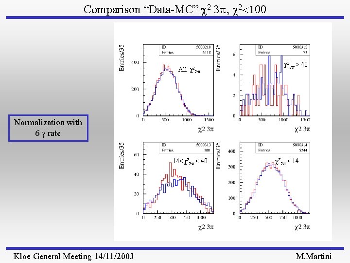 Comparison “Data-MC” 2 3 p, 2<100 All 22 p > 40 Normalization with 6
