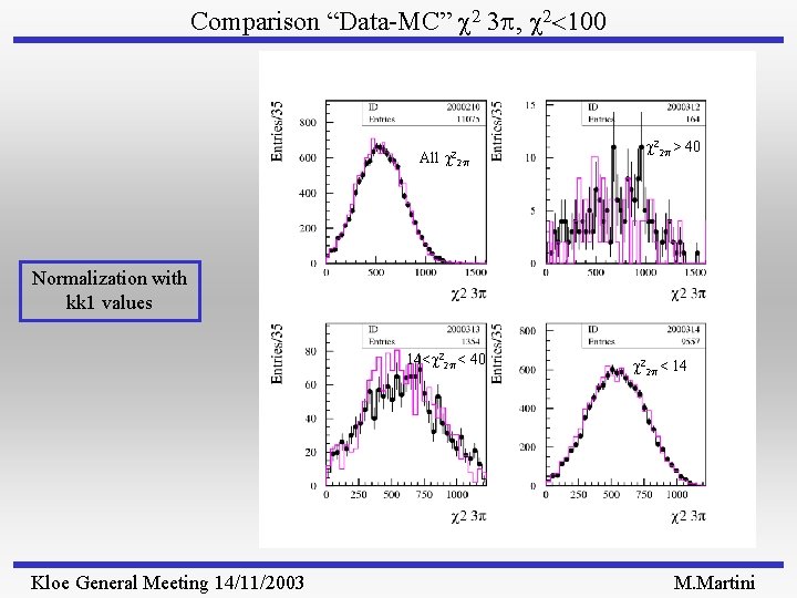 Comparison “Data-MC” 2 3 p, 2<100 All 22 p > 40 Normalization with kk