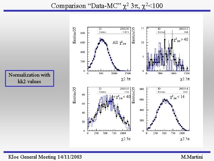 Comparison “Data-MC” 2 3 p, 2<100 All 22 p > 40 Normalization with kk