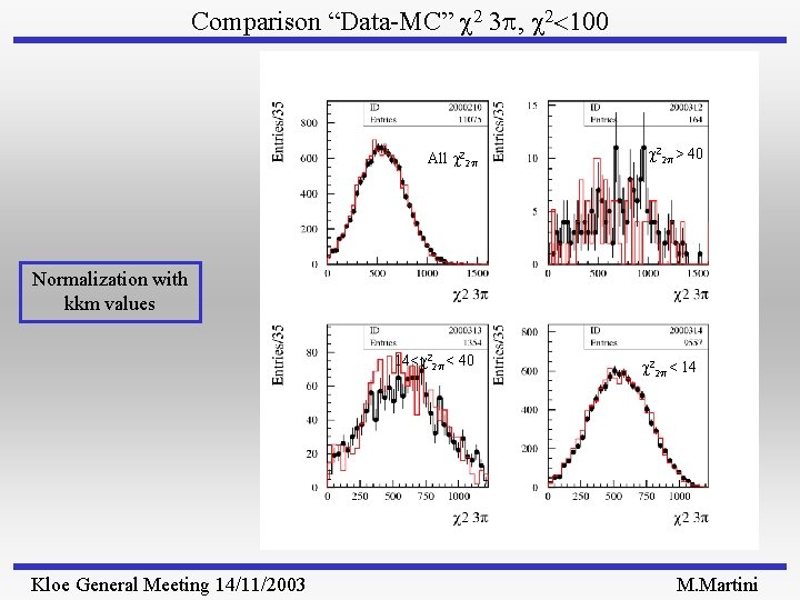 Comparison “Data-MC” 2 3 p, 2<100 All 22 p > 40 Normalization with kkm