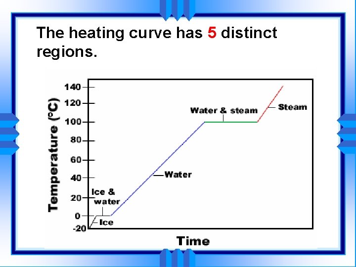 The heating curve has 5 distinct regions. 