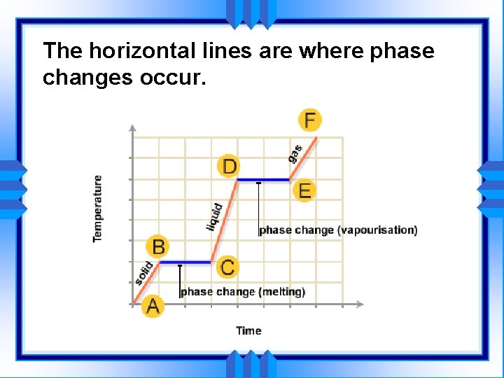 The horizontal lines are where phase changes occur. vaporization melting 