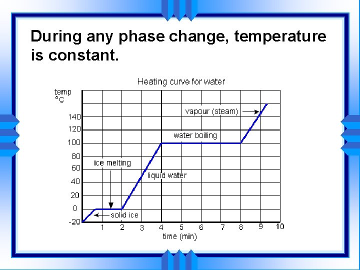 During any phase change, temperature is constant. melting 