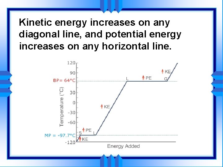 Kinetic energy increases on any diagonal line, and potential energy increases on any horizontal