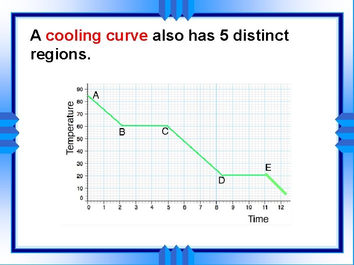 A cooling curve also has 5 distinct regions. melting 