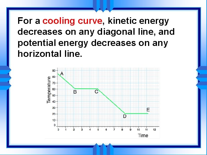 For a cooling curve, kinetic energy decreases on any diagonal line, and potential energy