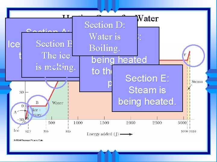 Heating Curve for Water Section D: Section A: Water is C: Section B: Boiling.