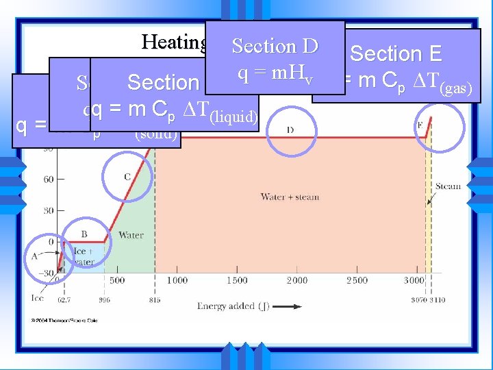 Heating Curve for D Water Section E q = m. H v q =