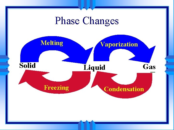 Phase Changes Melting Solid Vaporization Liquid Freezing Gas Condensation 