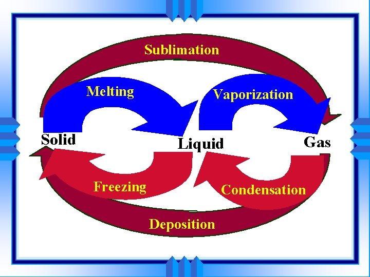 Sublimation Melting Solid Vaporization Liquid Freezing Gas Condensation Deposition 