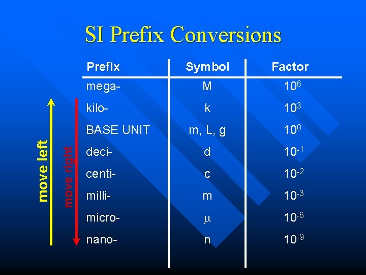 SI Prefix Conversions Prefix Symbol Factor mega- M 106 kilo- k 103 m, L, SI Prefix Conversions Prefix Symbol Factor mega- M 106 kilo- k 103 m, L,
