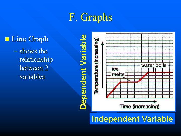 n Line Graph – shows the relationship between 2 variables Dependent Variable F. Graphs n Line Graph – shows the relationship between 2 variables Dependent Variable F. Graphs