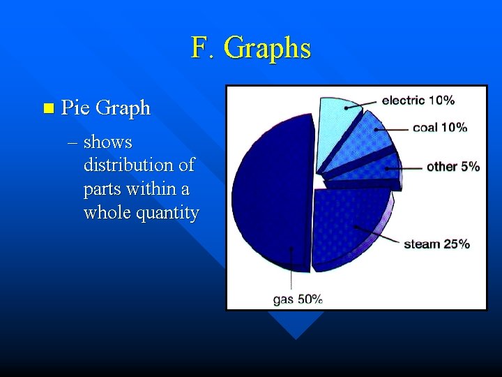F. Graphs n Pie Graph – shows distribution of parts within a whole quantity F. Graphs n Pie Graph – shows distribution of parts within a whole quantity
