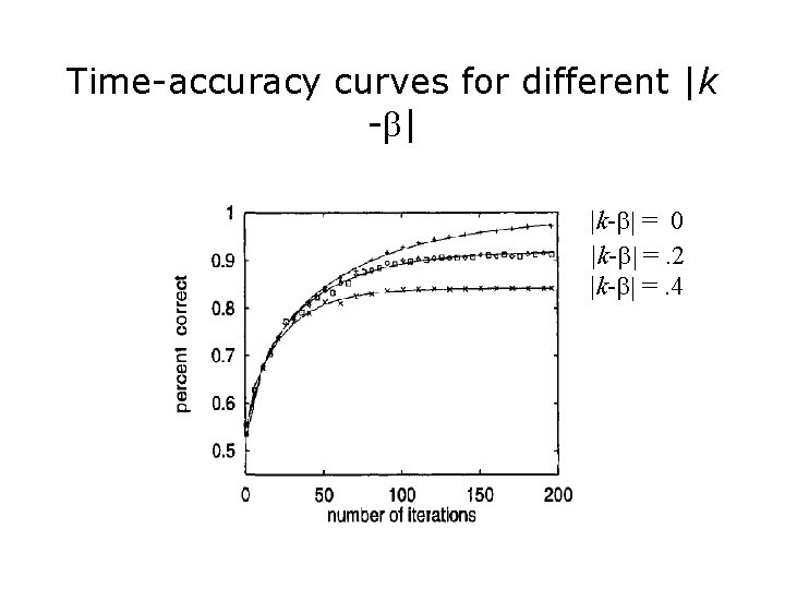 Time-accuracy curves for different |k -b| |k-b| = 0 |k-b| =. 2 |k-b| =.