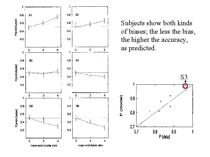 Subjects show both kinds of biases; the less the bias, the higher the accuracy,