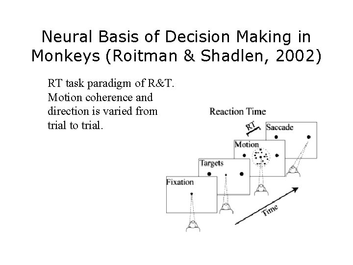 Neural Basis of Decision Making in Monkeys (Roitman & Shadlen, 2002) RT task paradigm