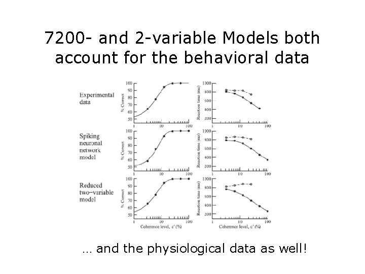 7200 - and 2 -variable Models both account for the behavioral data … and