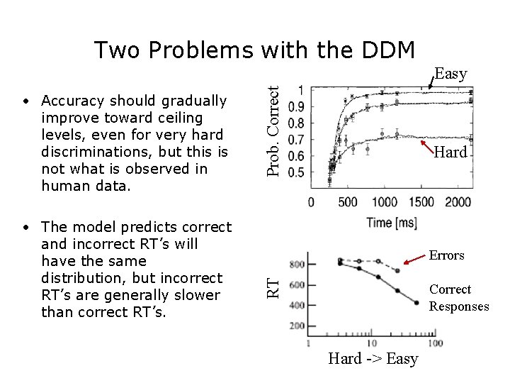 Two Problems with the DDM • The model predicts correct and incorrect RT’s will