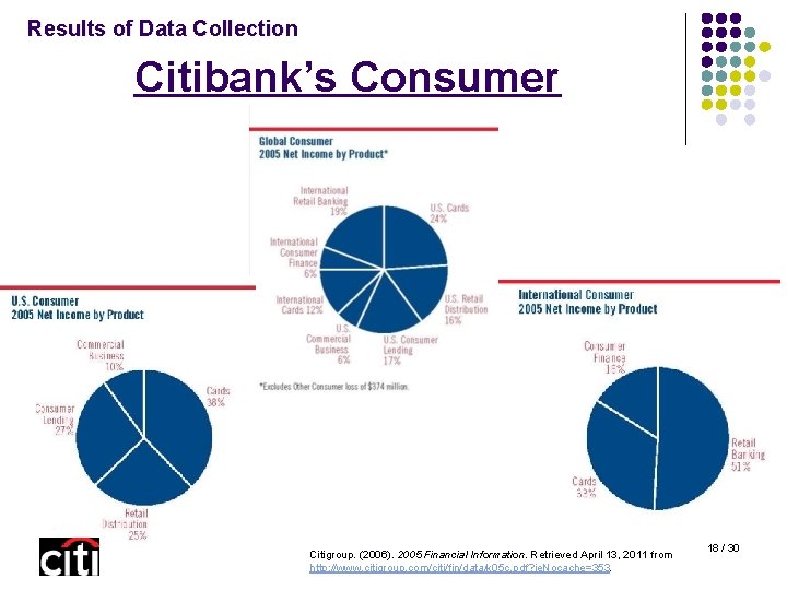 Results of Data Collection Citibank’s Consumer Citigroup. (2006). 2005 Financial Information. Retrieved April 13,