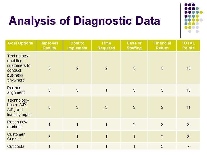 Analysis of Diagnostic Data Goal Options Improves Quality Cost to Implement Time Required Ease