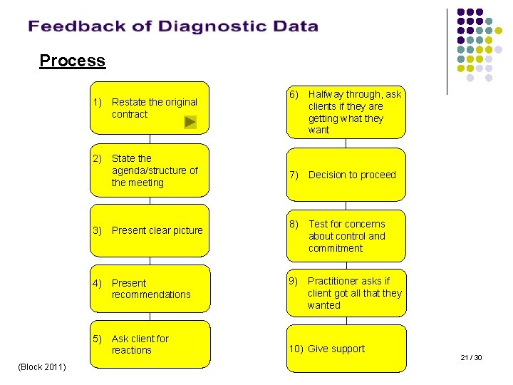 Process 1) Restate the original contract 6) Halfway through, ask clients if they are