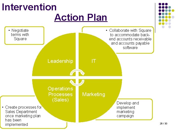 Intervention Action Plan • Negotiate terms with Square • Create processes for Sales Department