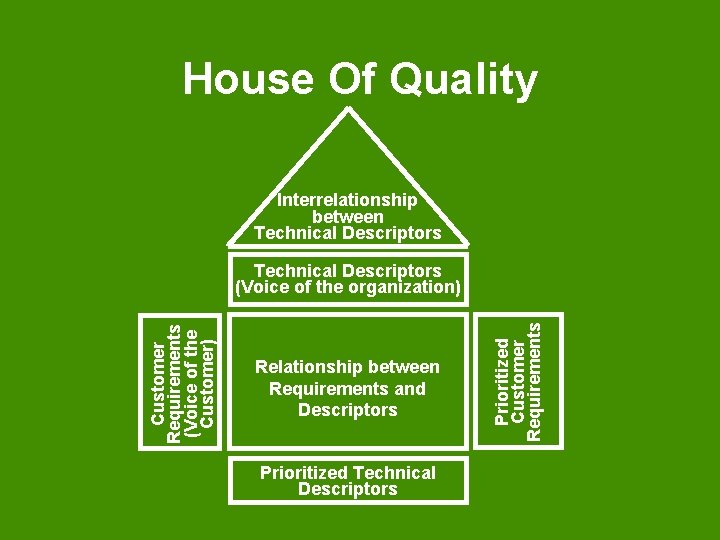House Of Quality Interrelationship between Technical Descriptors Relationship between Requirements and Descriptors Prioritized Technical
