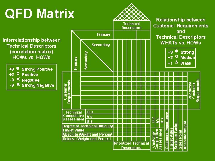 QFD Matrix Technical Descriptors Primary Interrelationship between Technical Descriptors (correlation matrix) HOWs vs. HOWs