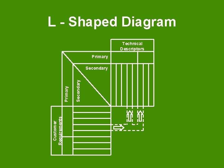 L - Shaped Diagram Technical Descriptors Primary Customer Requirements Secondary Primary Secondary 