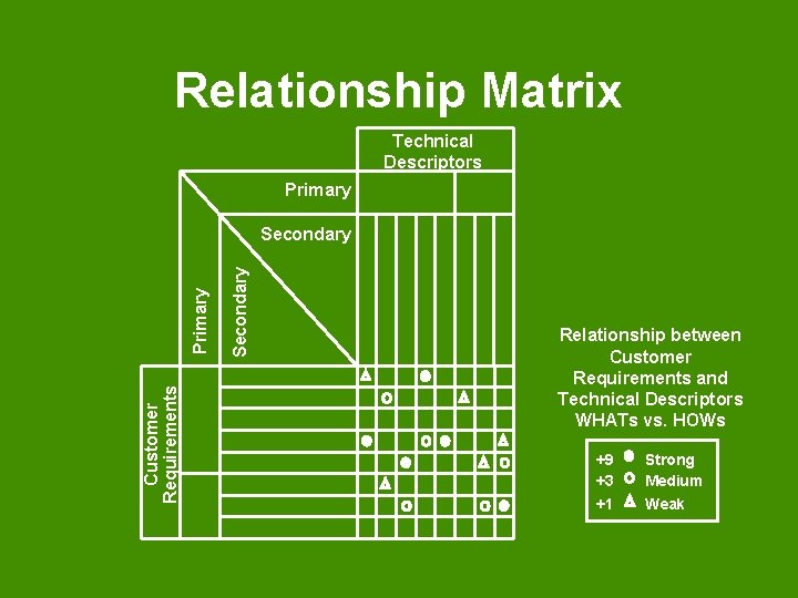 Relationship Matrix Technical Descriptors Primary Customer Requirements Secondary Primary Secondary Relationship between Customer Requirements