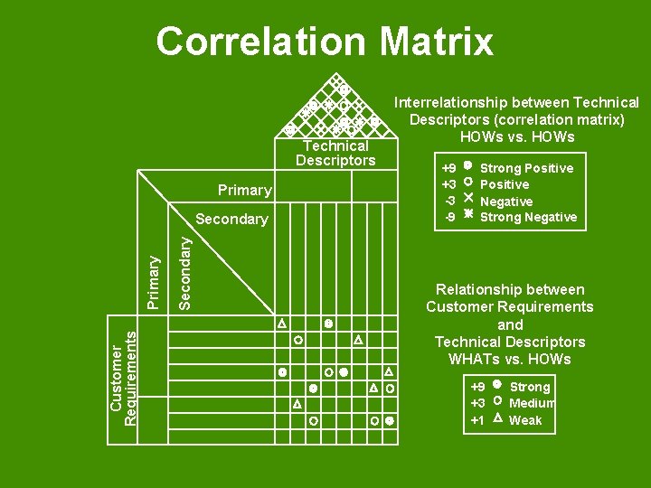 Correlation Matrix Technical Descriptors Primary Customer Requirements Secondary Primary Secondary Interrelationship between Technical Descriptors