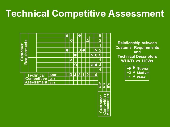 Technical Competitive Assessment Customer Requirements 5 3 1 2 5 1 4 4 Our