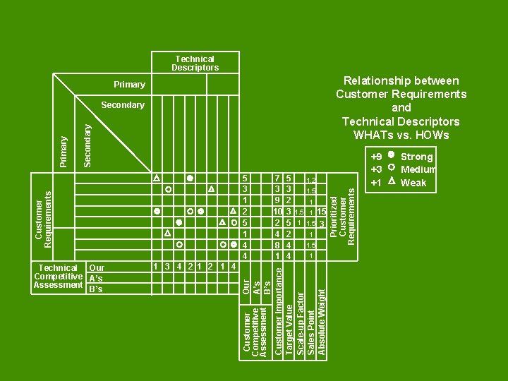 Technical Descriptors Secondary 1 3 4 21 2 1 4 Customer Competitive Assessment Technical