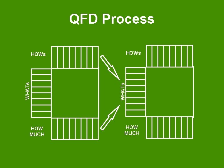 QFD Process HOW MUCH WHATs HOWs HOW MUCH 