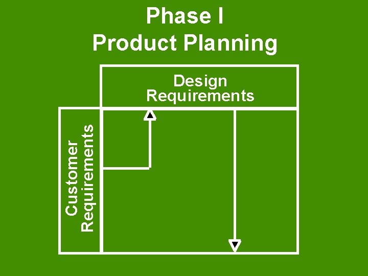 Phase I Product Planning Customer Requirements Design Requirements 