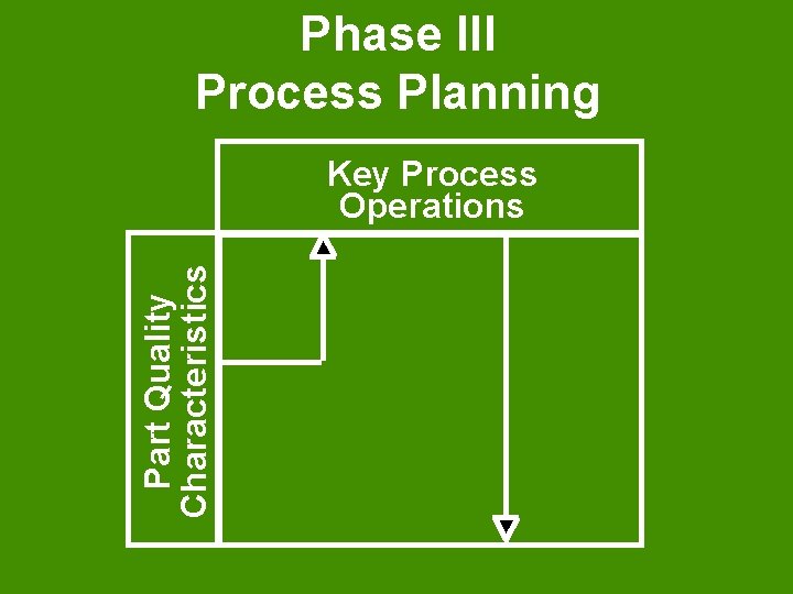 Phase III Process Planning Part Quality Characteristics Key Process Operations 
