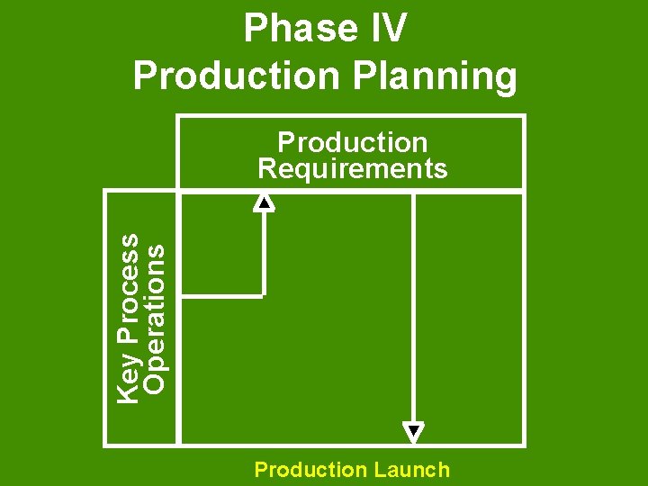 Phase IV Production Planning Key Process Operations Production Requirements Production Launch 