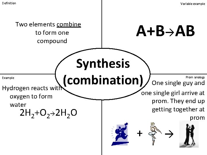 Definition Variable example Two elements combine to form one compound A+B AB Synthesis (combination)