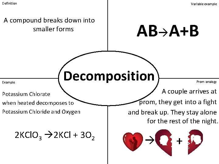 Definition Variable example A compound breaks down into smaller forms Example AB A+B Decomposition