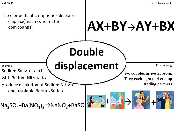 Definition Variable example The elements of compounds displace (replace) each other in the compounds)