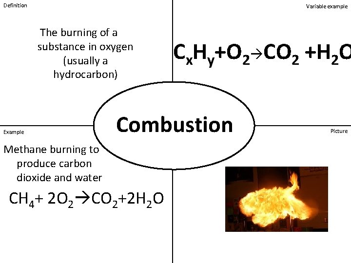 Definition Variable example The burning of a substance in oxygen (usually a hydrocarbon) Example