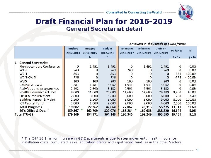 Committed to Connecting the World Draft Financial Plan for 2016 -2019 General Secretariat detail
