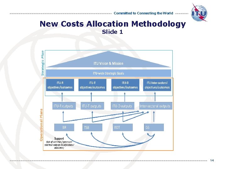 Committed to Connecting the World New Costs Allocation Methodology Slide 1 14 