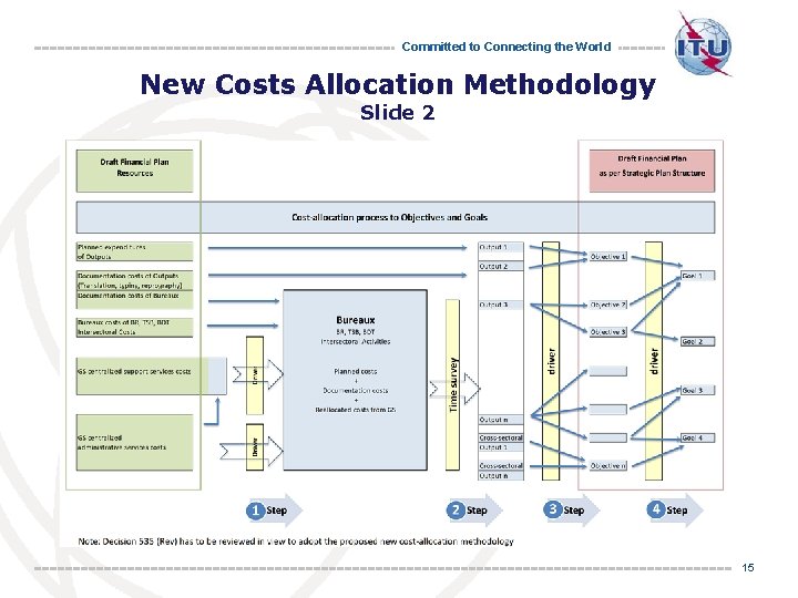 Committed to Connecting the World New Costs Allocation Methodology Slide 2 15 