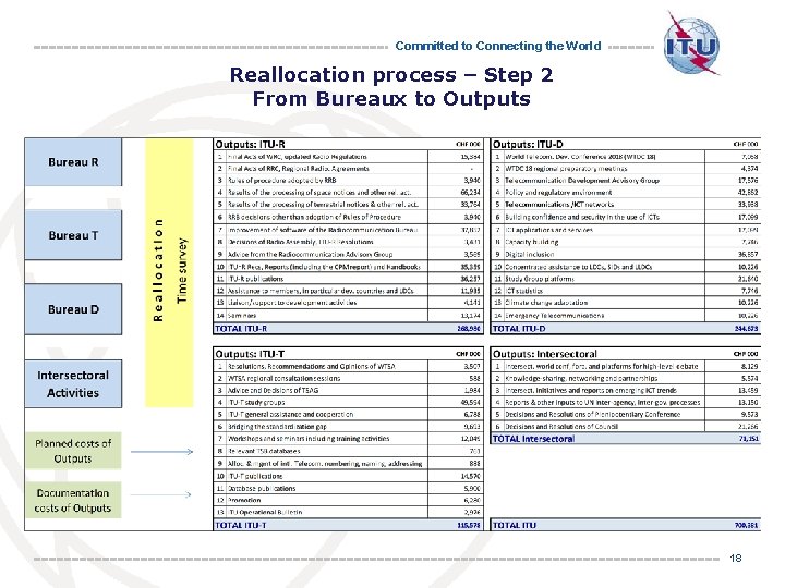 Committed to Connecting the World Reallocation process – Step 2 From Bureaux to Outputs