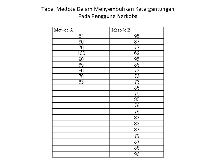 Tabel Medote Dalam Menyembuhkan Ketergantungan Pada Pengguna Narkoba Metode A Metode B 84 80