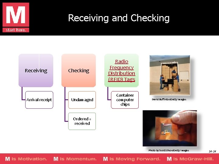 Receiving and Checking Receiving Arrival receipt Checking Undamaged Radio Frequency Distribution (RFID) Tags Container