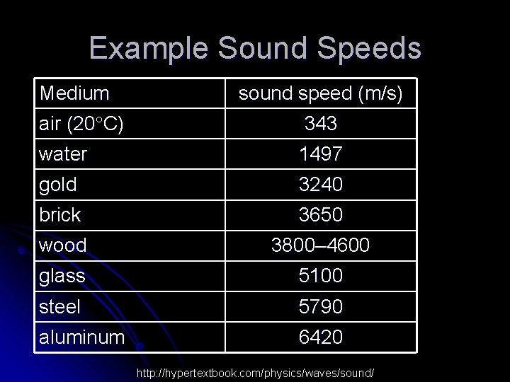 Example Sound Speeds Medium air (20 C) (20 sound speed (m/s) 343 water gold